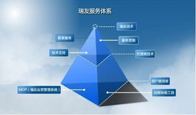 瑞友 以產品技術為先導，服務體系做支撐，鑄就卓越技術服務